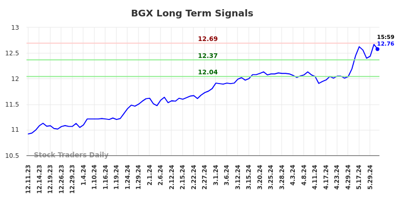 BGX Long Term Analysis for June 10 2024