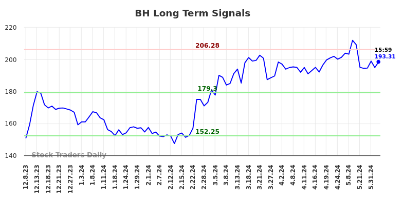 BH Long Term Analysis for June 10 2024