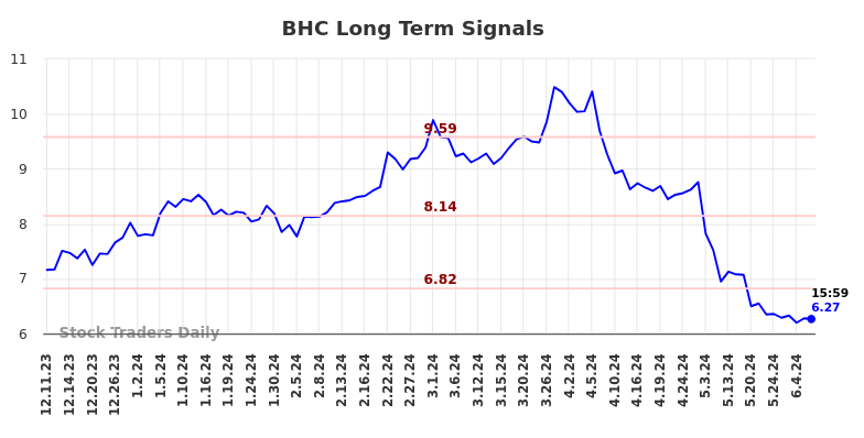 BHC Long Term Analysis for June 10 2024