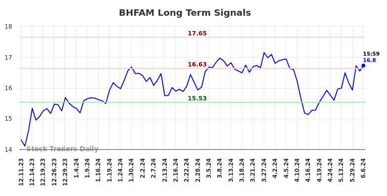 BHFAM Long Term Analysis for June 10 2024