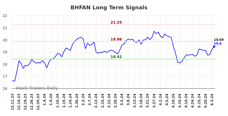 BHFAN Long Term Analysis for June 10 2024