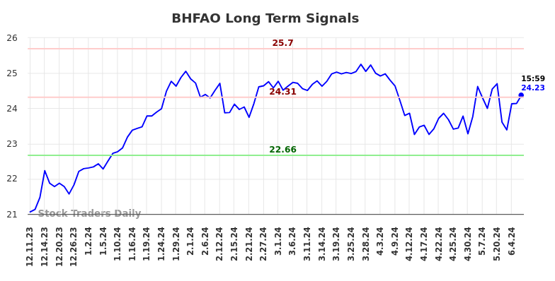 BHFAO Long Term Analysis for June 10 2024
