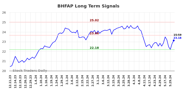 BHFAP Long Term Analysis for June 10 2024