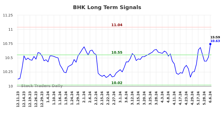 BHK Long Term Analysis for June 10 2024
