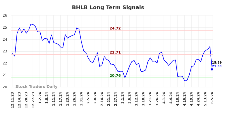 BHLB Long Term Analysis for June 10 2024