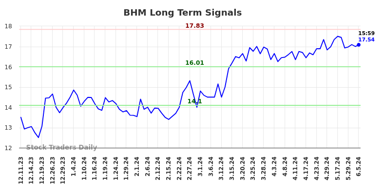 BHM Long Term Analysis for June 10 2024