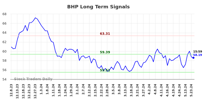 BHP Long Term Analysis for June 10 2024