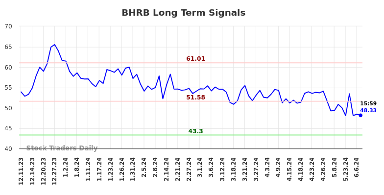 BHRB Long Term Analysis for June 10 2024