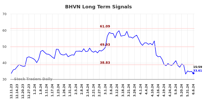 BHVN Long Term Analysis for June 10 2024