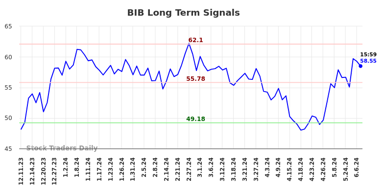 BIB Long Term Analysis for June 10 2024