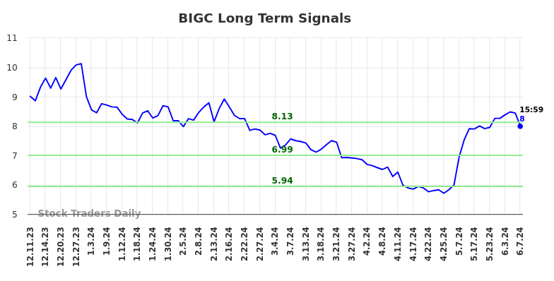BIGC Long Term Analysis for June 10 2024