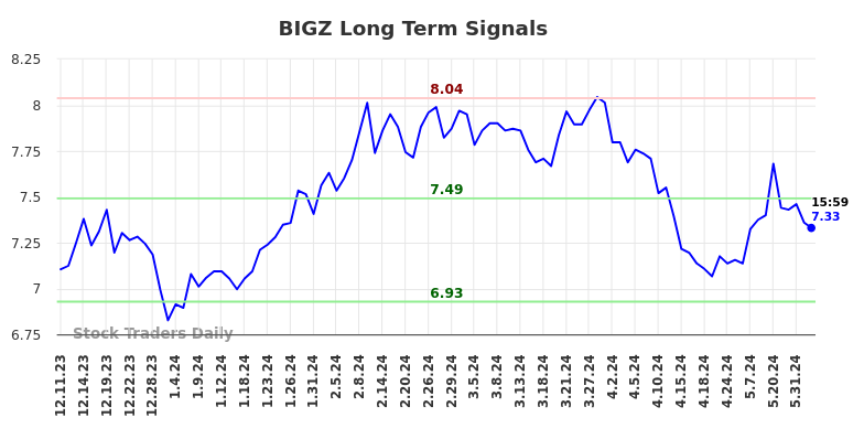 BIGZ Long Term Analysis for June 10 2024