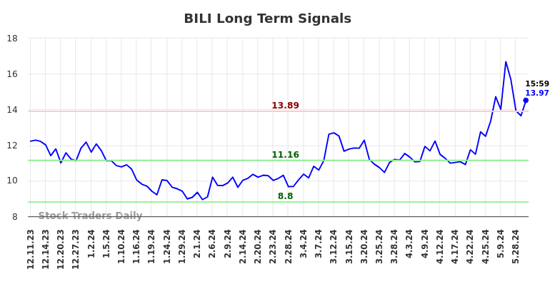 BILI Long Term Analysis for June 10 2024