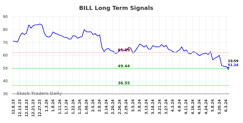 BILL Long Term Analysis for June 10 2024