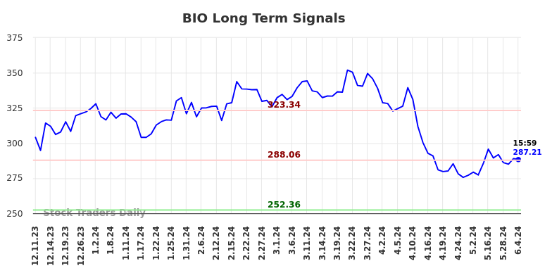 BIO Long Term Analysis for June 10 2024