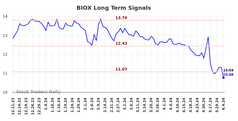 BIOX Long Term Analysis for June 10 2024