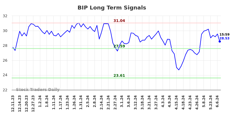 BIP Long Term Analysis for June 10 2024