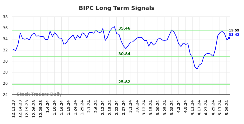 BIPC Long Term Analysis for June 10 2024