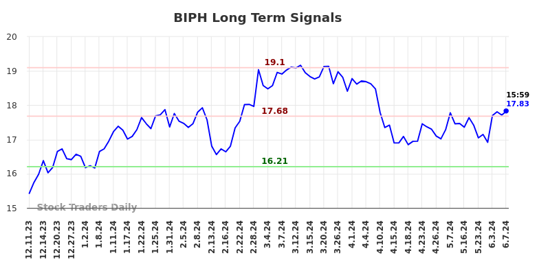 BIPH Long Term Analysis for June 10 2024