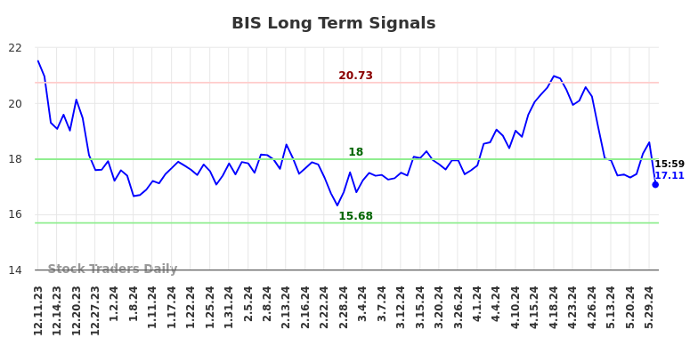 BIS Long Term Analysis for June 10 2024