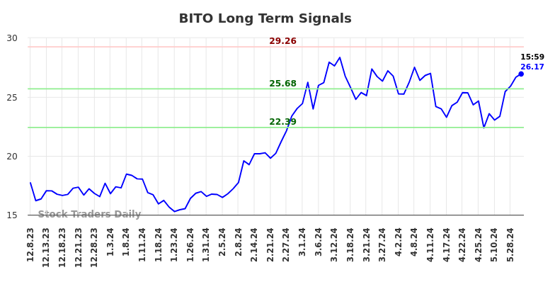 BITO Long Term Analysis for June 10 2024