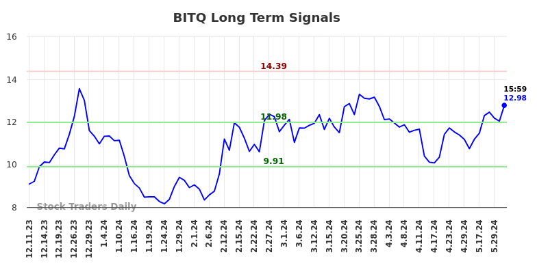 BITQ Long Term Analysis for June 10 2024