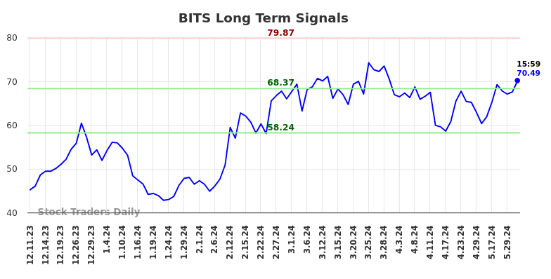BITS Long Term Analysis for June 10 2024