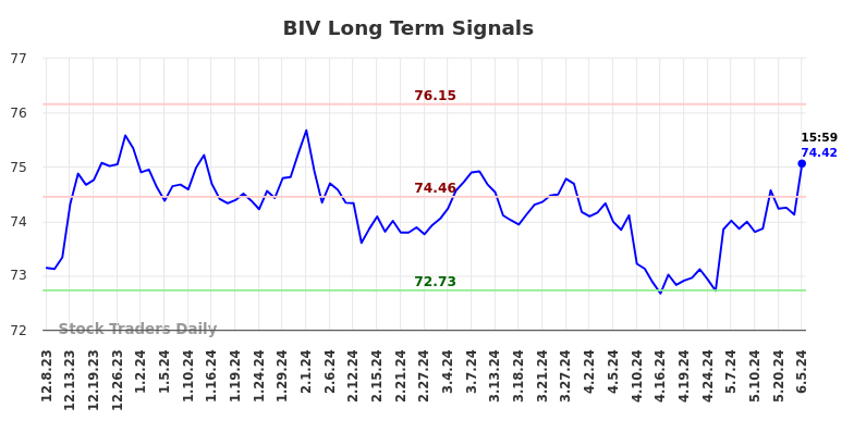 BIV Long Term Analysis for June 10 2024