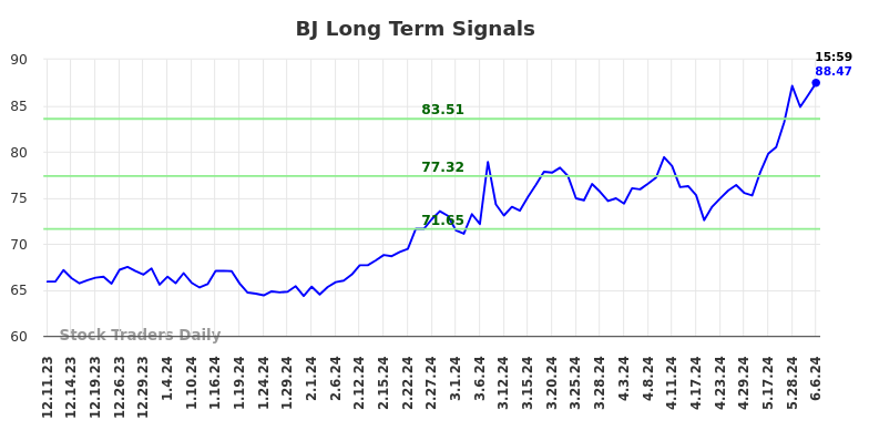 BJ Long Term Analysis for June 10 2024