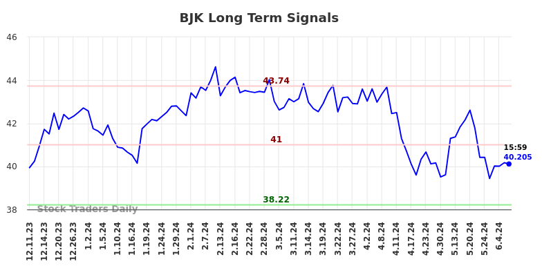 BJK Long Term Analysis for June 10 2024