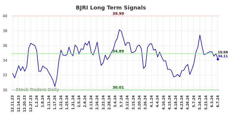 BJRI Long Term Analysis for June 10 2024
