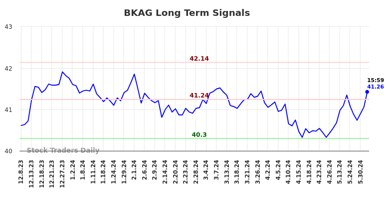 BKAG Long Term Analysis for June 10 2024
