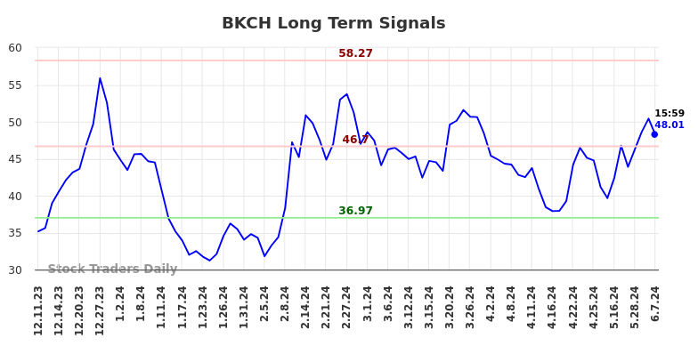 BKCH Long Term Analysis for June 10 2024