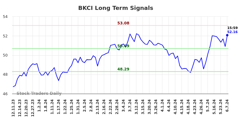 BKCI Long Term Analysis for June 10 2024