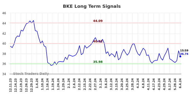 BKE Long Term Analysis for June 10 2024