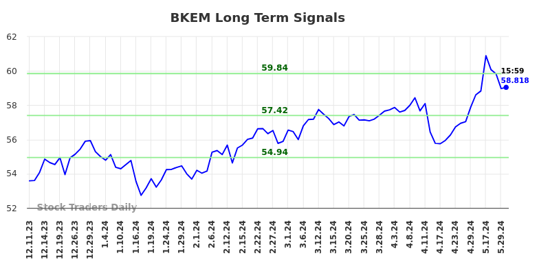 BKEM Long Term Analysis for June 10 2024