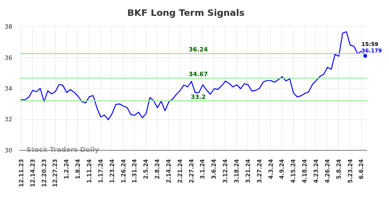 BKF Long Term Analysis for June 10 2024
