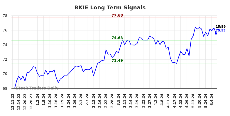 BKIE Long Term Analysis for June 10 2024