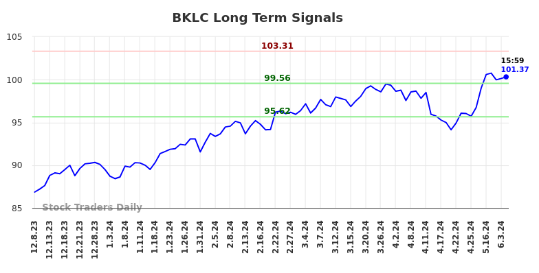 BKLC Long Term Analysis for June 10 2024