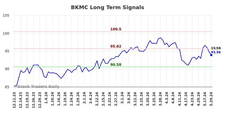 BKMC Long Term Analysis for June 10 2024