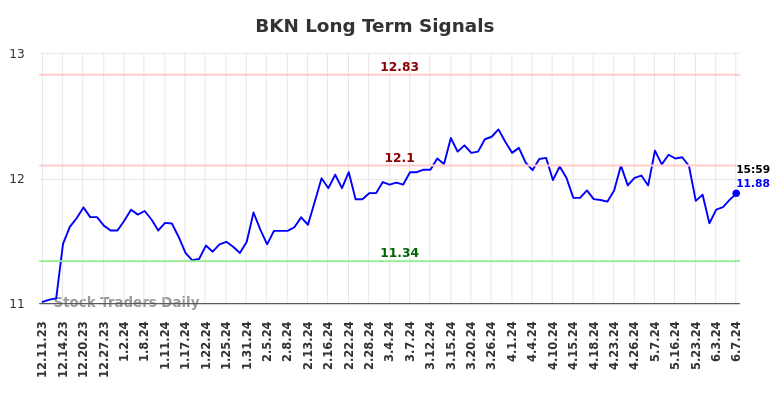 BKN Long Term Analysis for June 10 2024