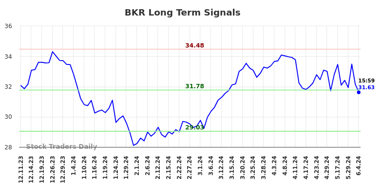 BKR Long Term Analysis for June 10 2024
