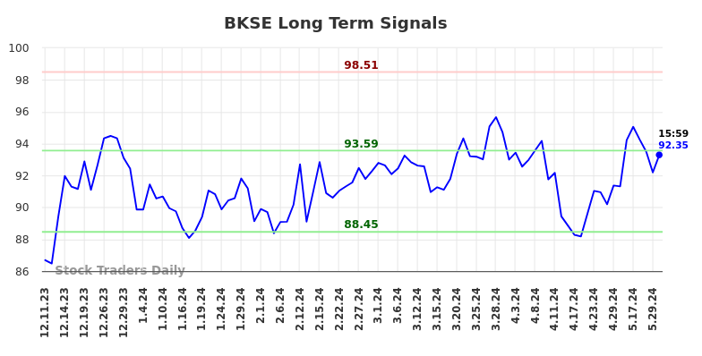 BKSE Long Term Analysis for June 10 2024