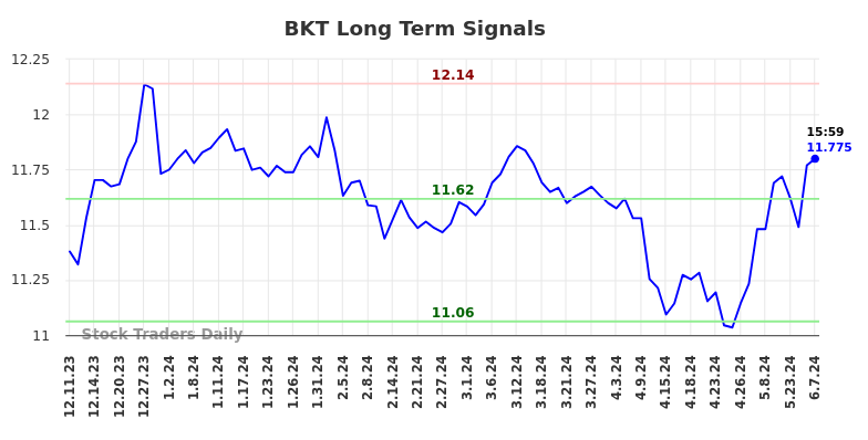 BKT Long Term Analysis for June 10 2024
