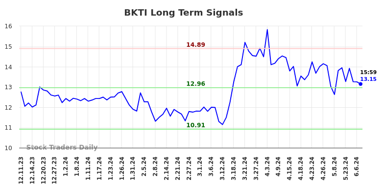 BKTI Long Term Analysis for June 10 2024