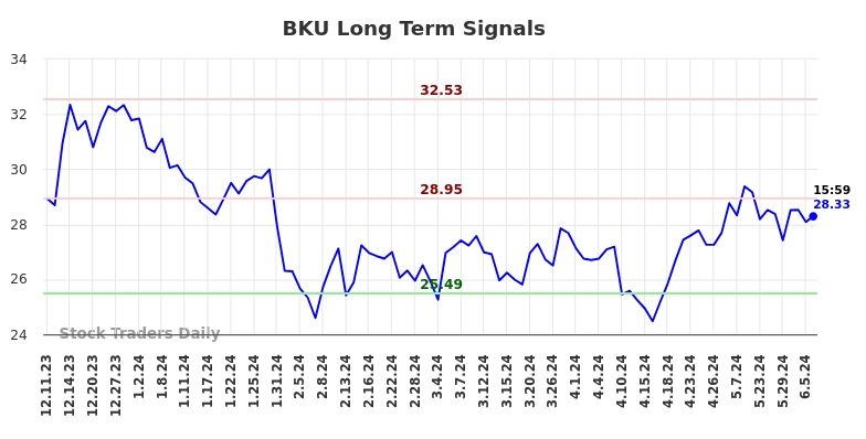 BKU Long Term Analysis for June 10 2024