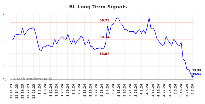 BL Long Term Analysis for June 10 2024