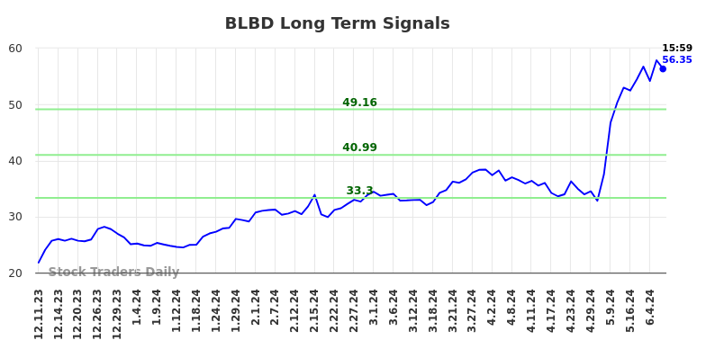 BLBD Long Term Analysis for June 10 2024