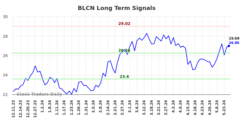 BLCN Long Term Analysis for June 10 2024