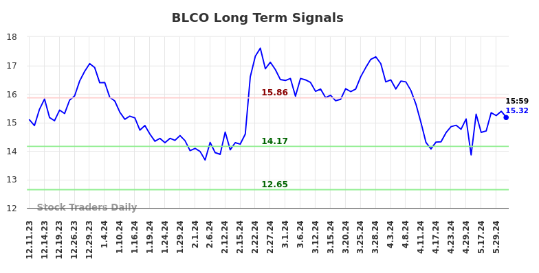 BLCO Long Term Analysis for June 10 2024